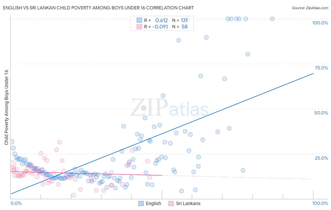 English vs Sri Lankan Child Poverty Among Boys Under 16