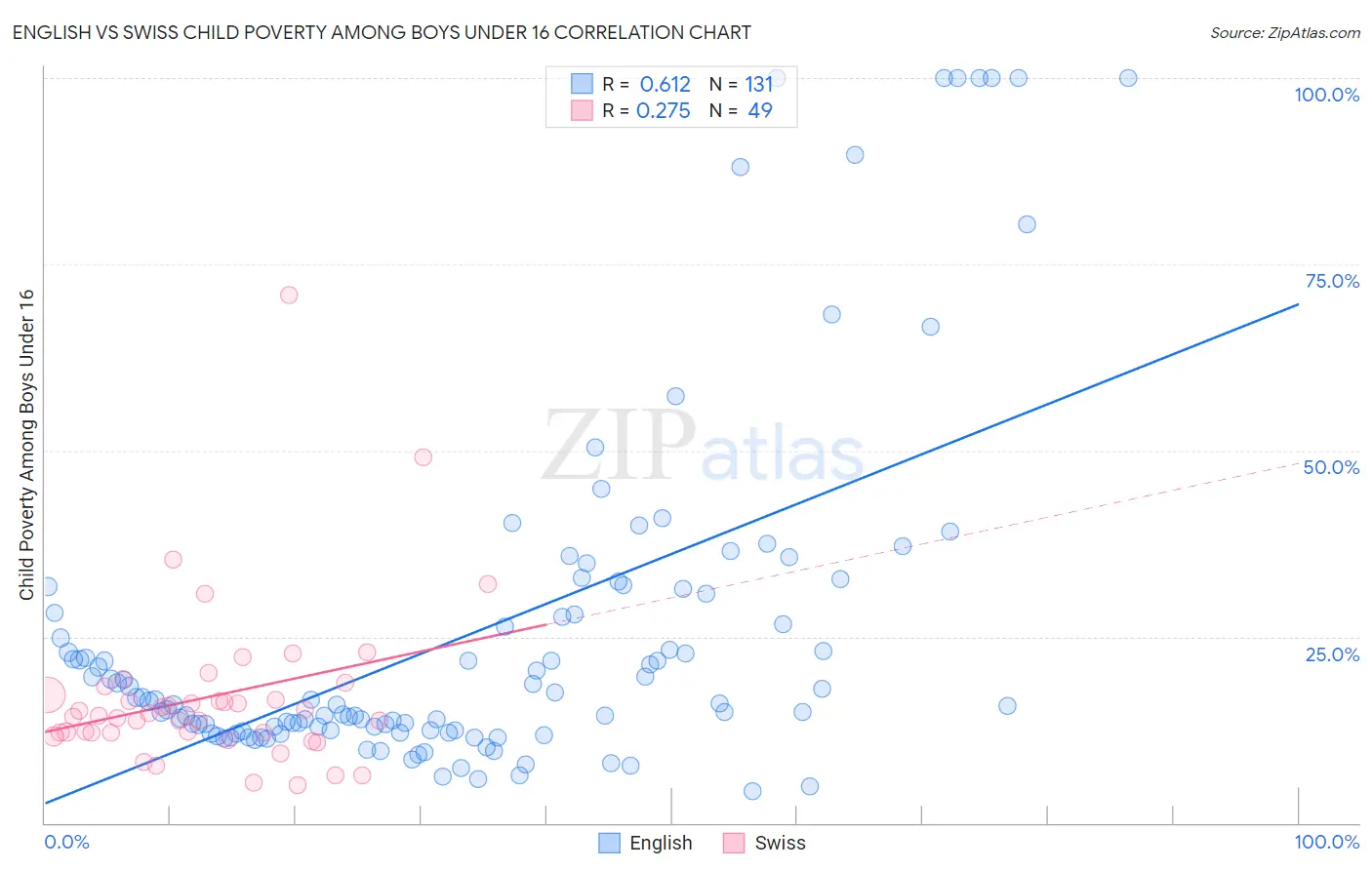 English vs Swiss Child Poverty Among Boys Under 16