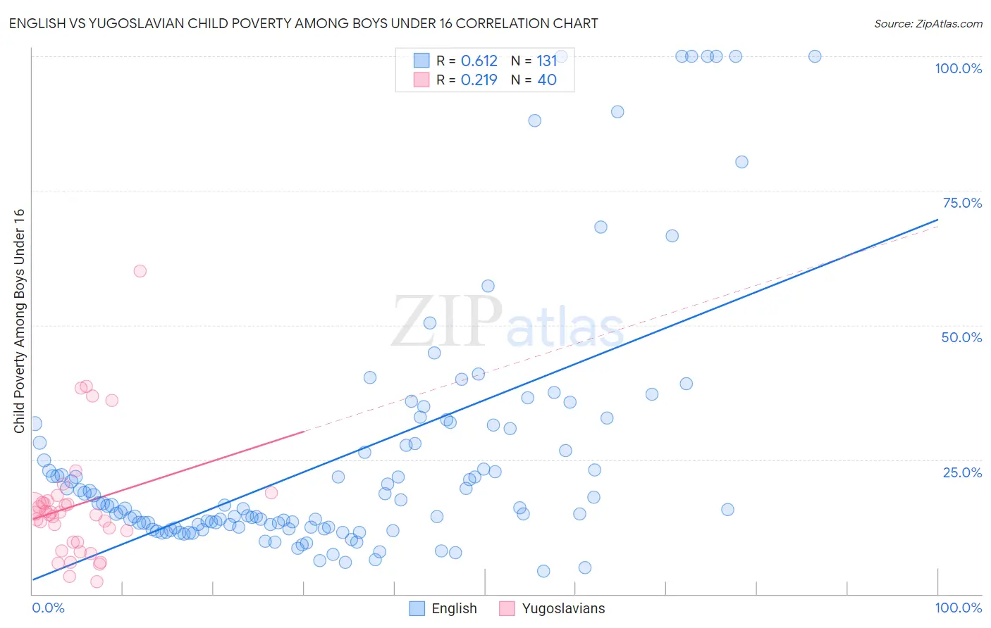 English vs Yugoslavian Child Poverty Among Boys Under 16