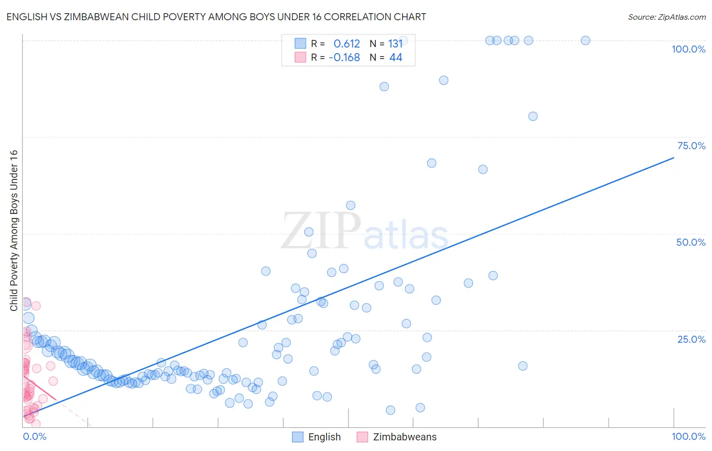 English vs Zimbabwean Child Poverty Among Boys Under 16