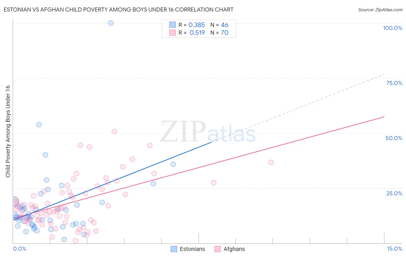 Estonian vs Afghan Child Poverty Among Boys Under 16