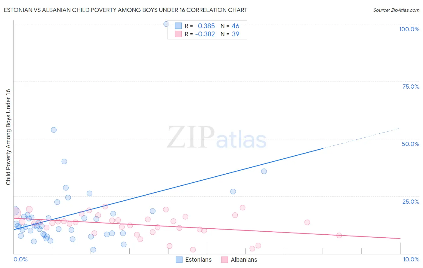 Estonian vs Albanian Child Poverty Among Boys Under 16