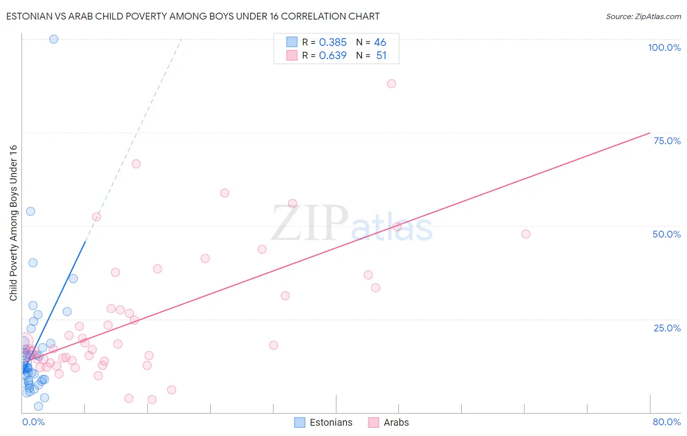Estonian vs Arab Child Poverty Among Boys Under 16