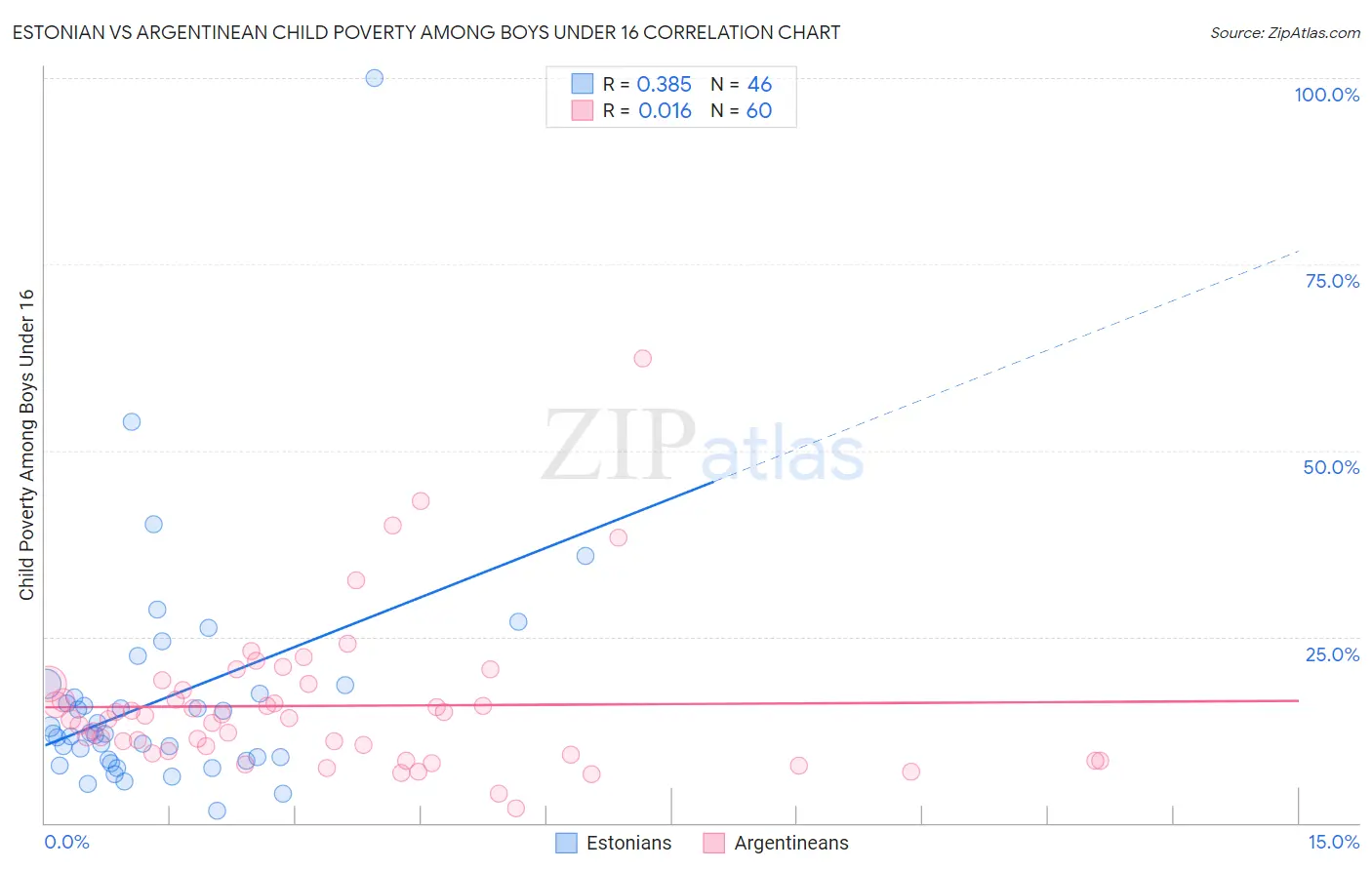 Estonian vs Argentinean Child Poverty Among Boys Under 16