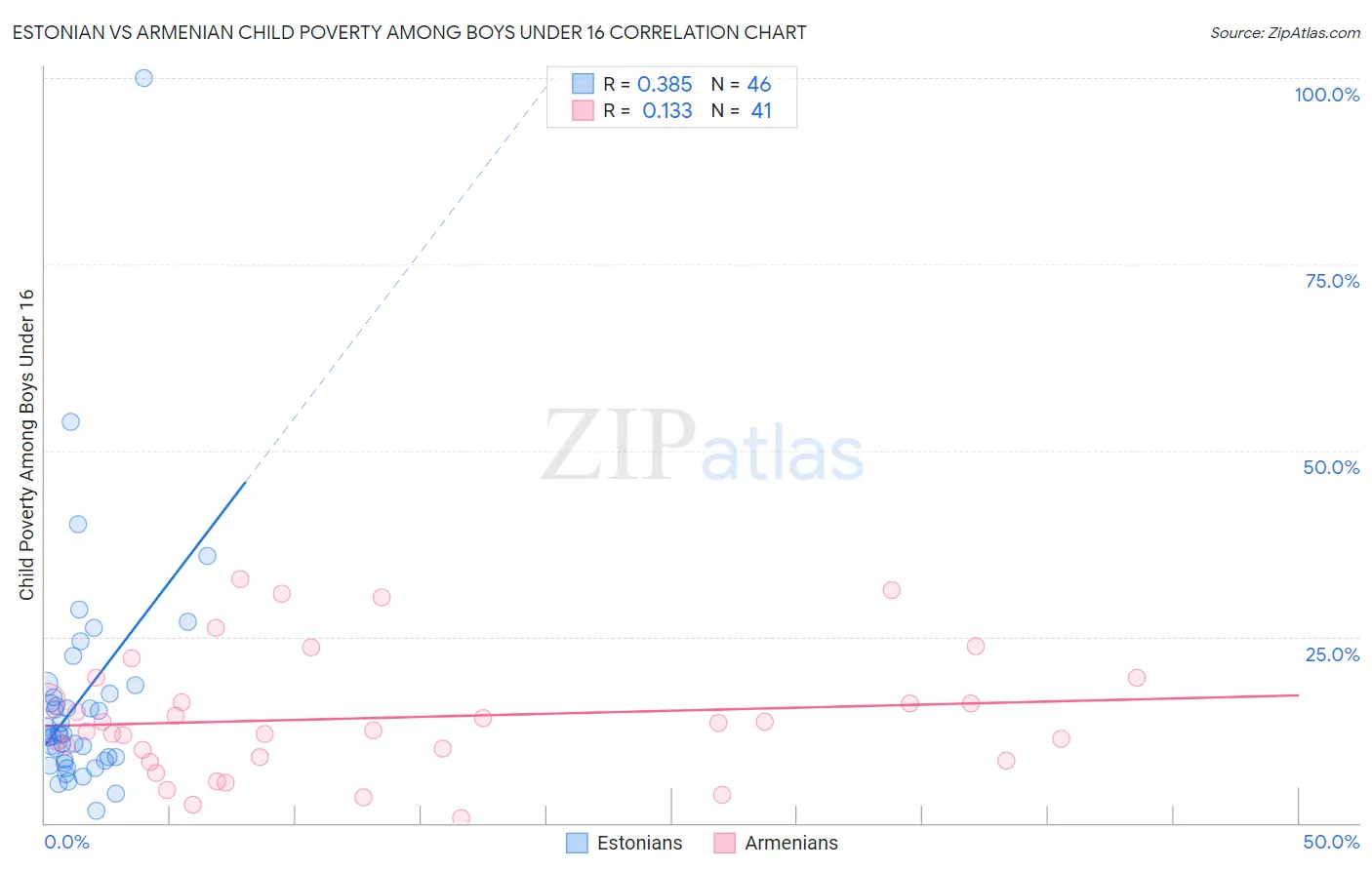 Estonian vs Armenian Child Poverty Among Boys Under 16