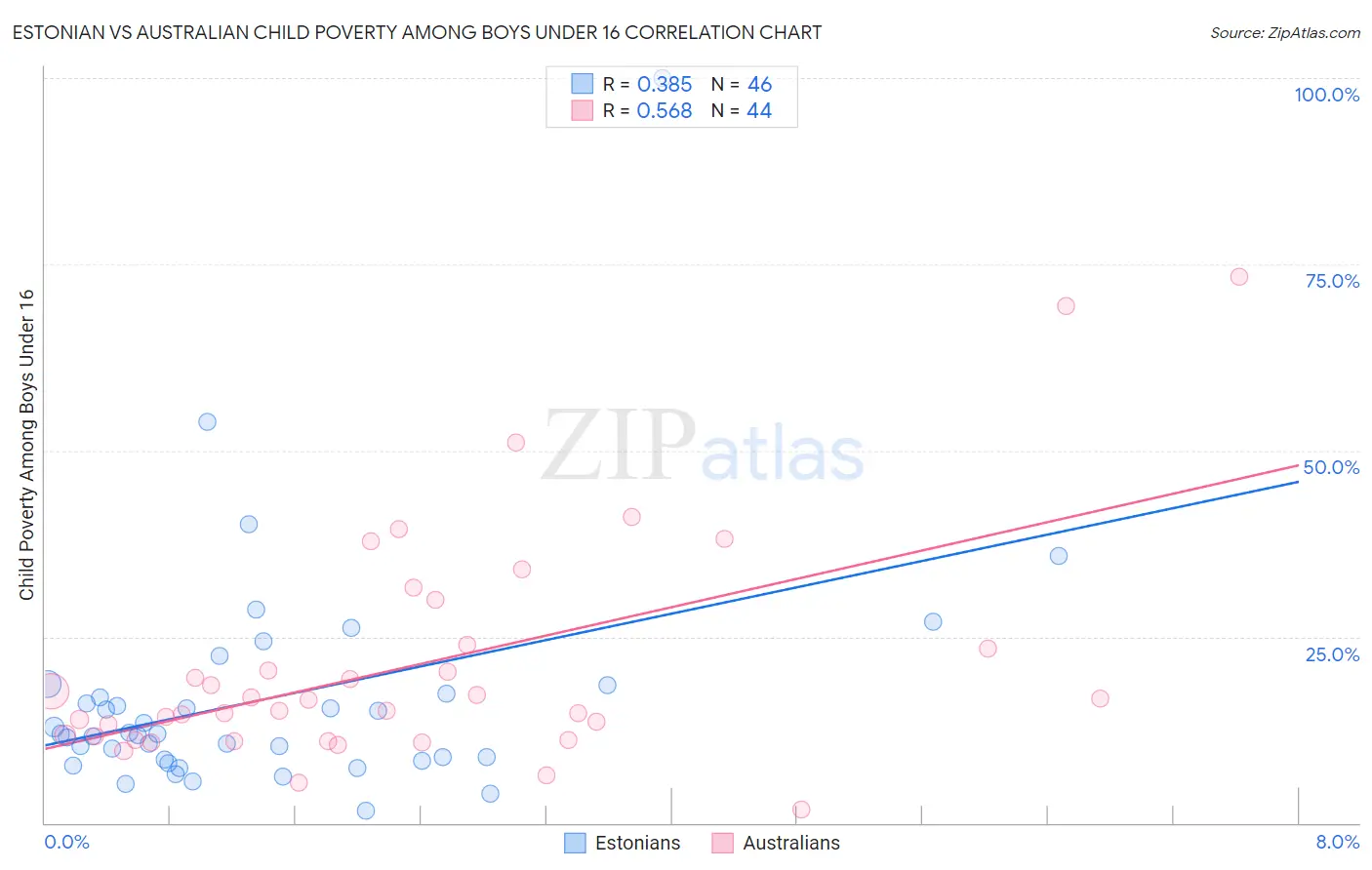 Estonian vs Australian Child Poverty Among Boys Under 16