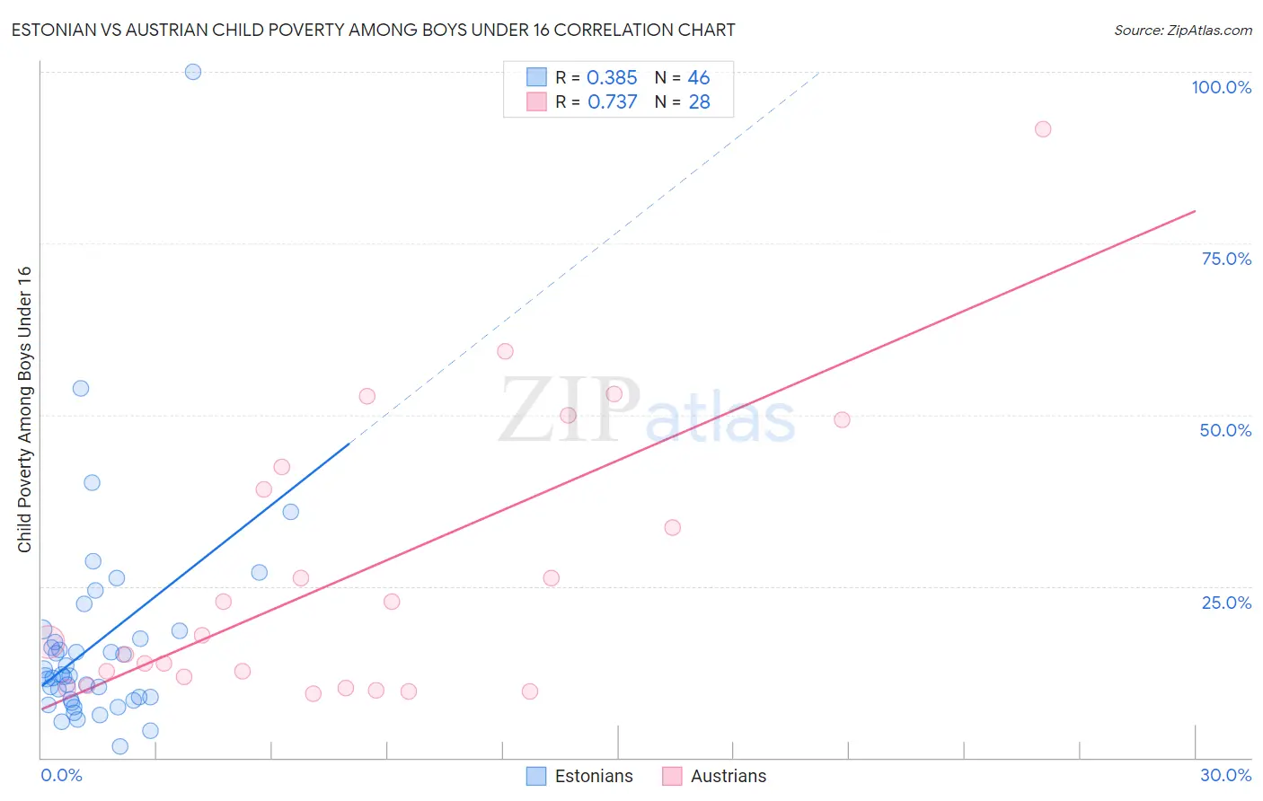 Estonian vs Austrian Child Poverty Among Boys Under 16