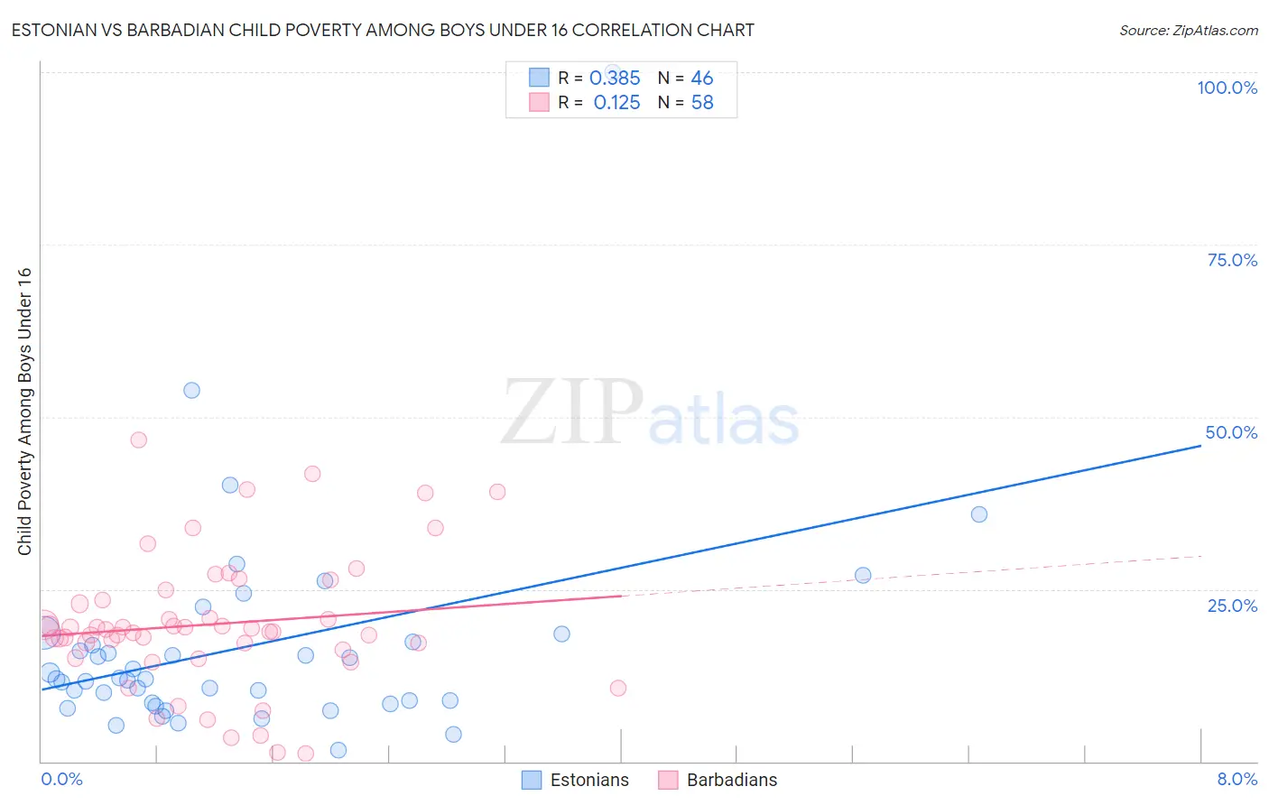 Estonian vs Barbadian Child Poverty Among Boys Under 16