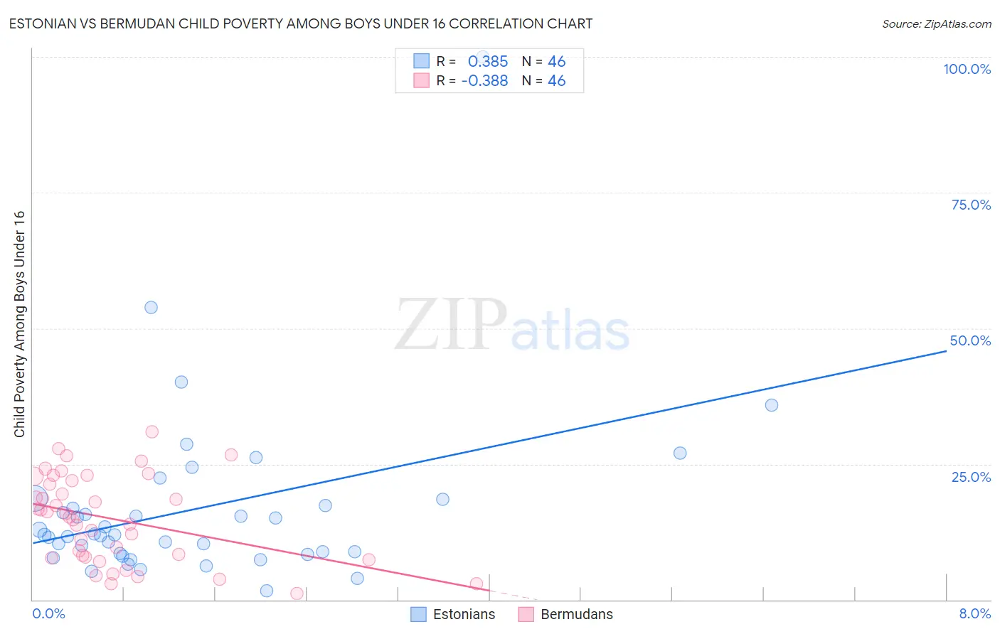 Estonian vs Bermudan Child Poverty Among Boys Under 16