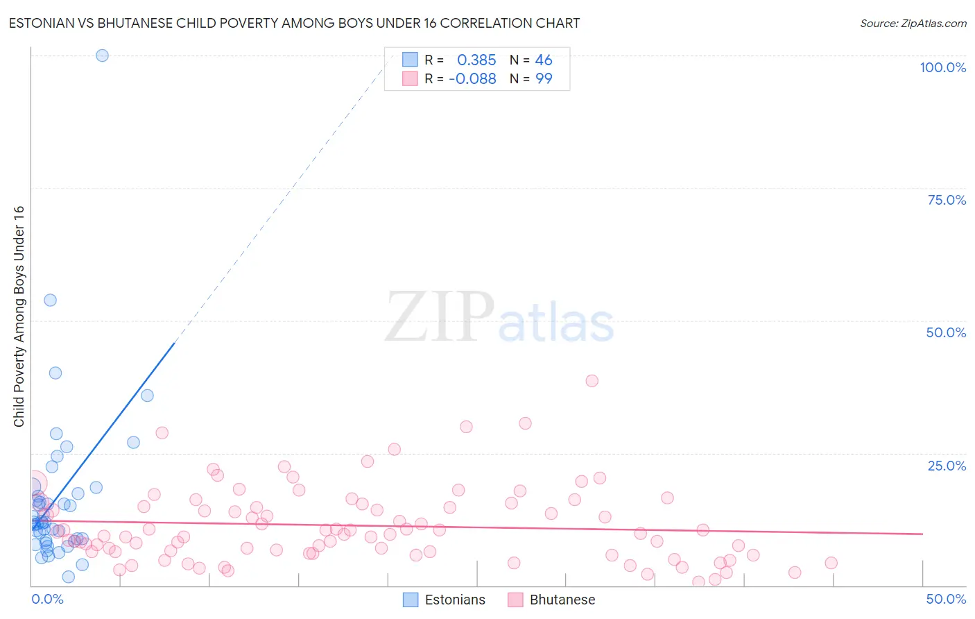 Estonian vs Bhutanese Child Poverty Among Boys Under 16