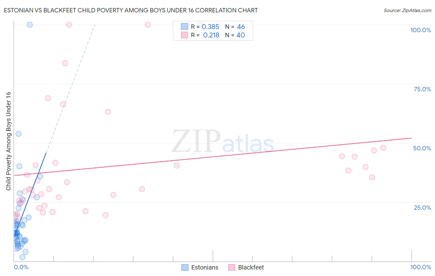 Estonian vs Blackfeet Child Poverty Among Boys Under 16