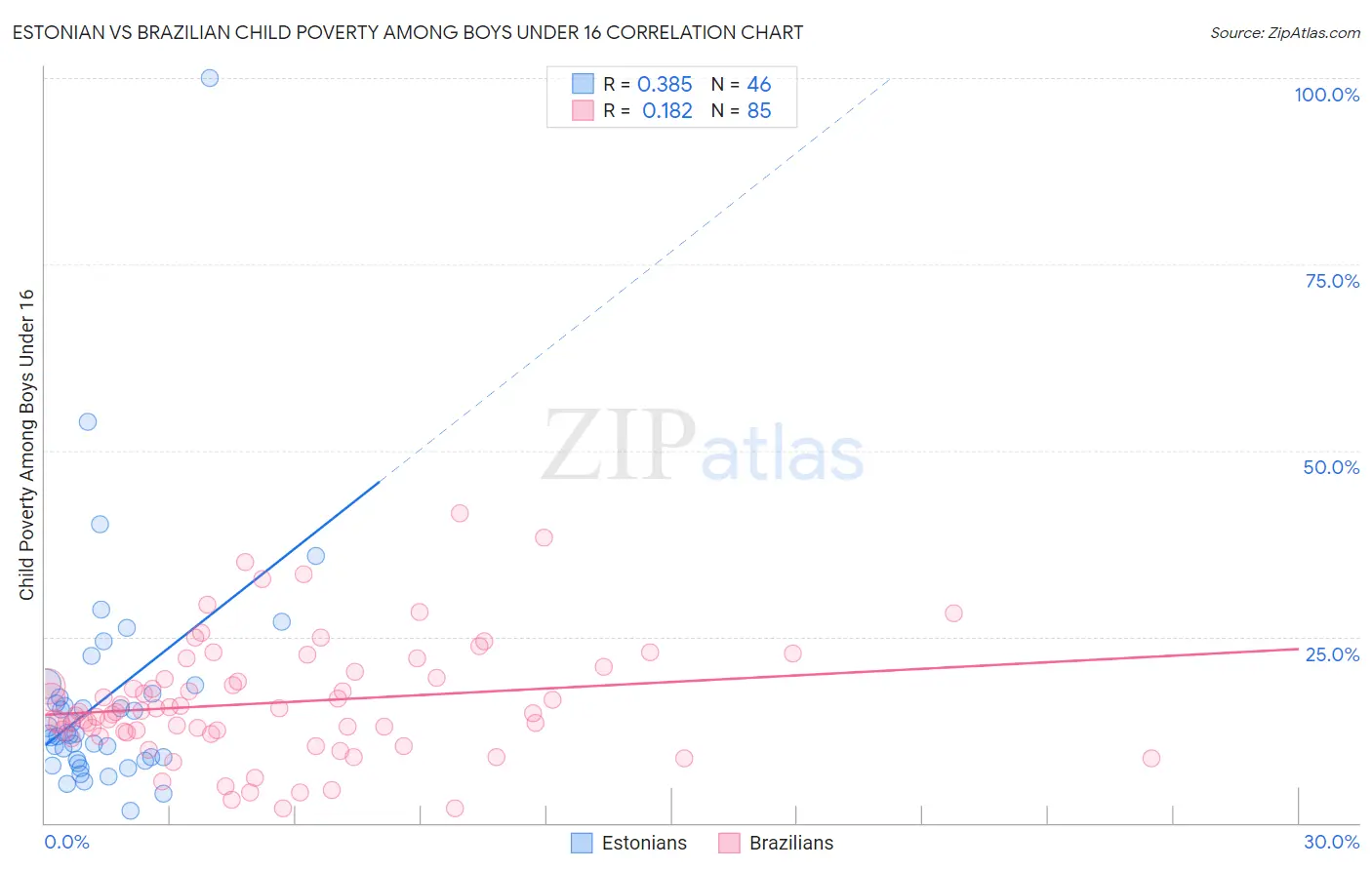 Estonian vs Brazilian Child Poverty Among Boys Under 16