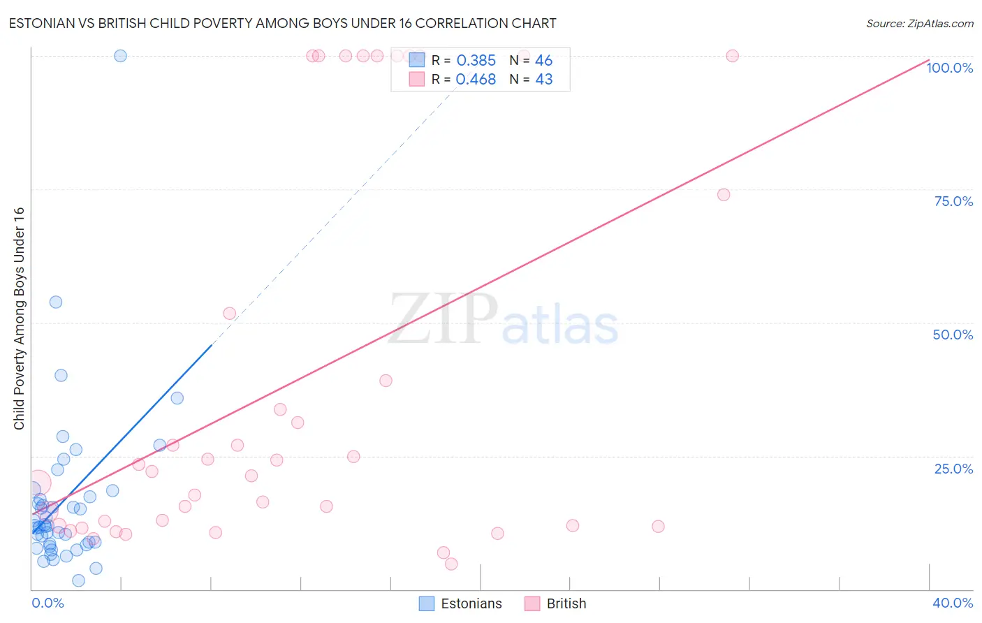 Estonian vs British Child Poverty Among Boys Under 16