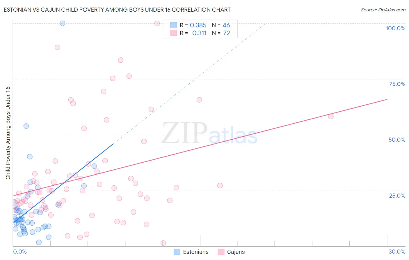 Estonian vs Cajun Child Poverty Among Boys Under 16