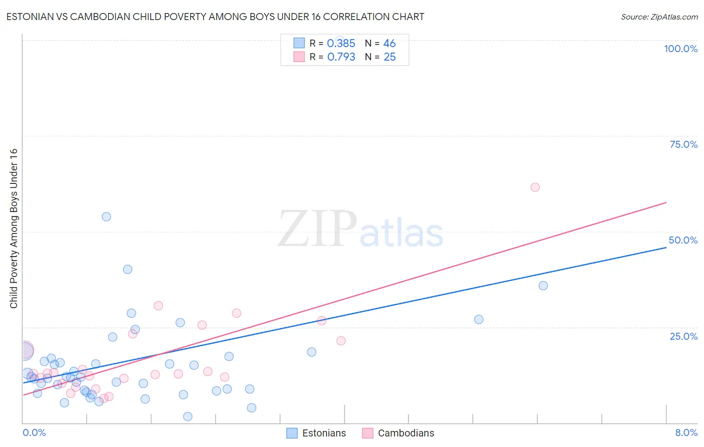 Estonian vs Cambodian Child Poverty Among Boys Under 16