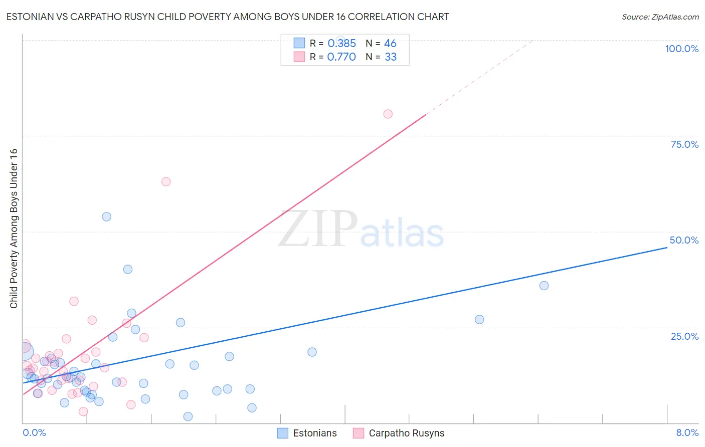 Estonian vs Carpatho Rusyn Child Poverty Among Boys Under 16