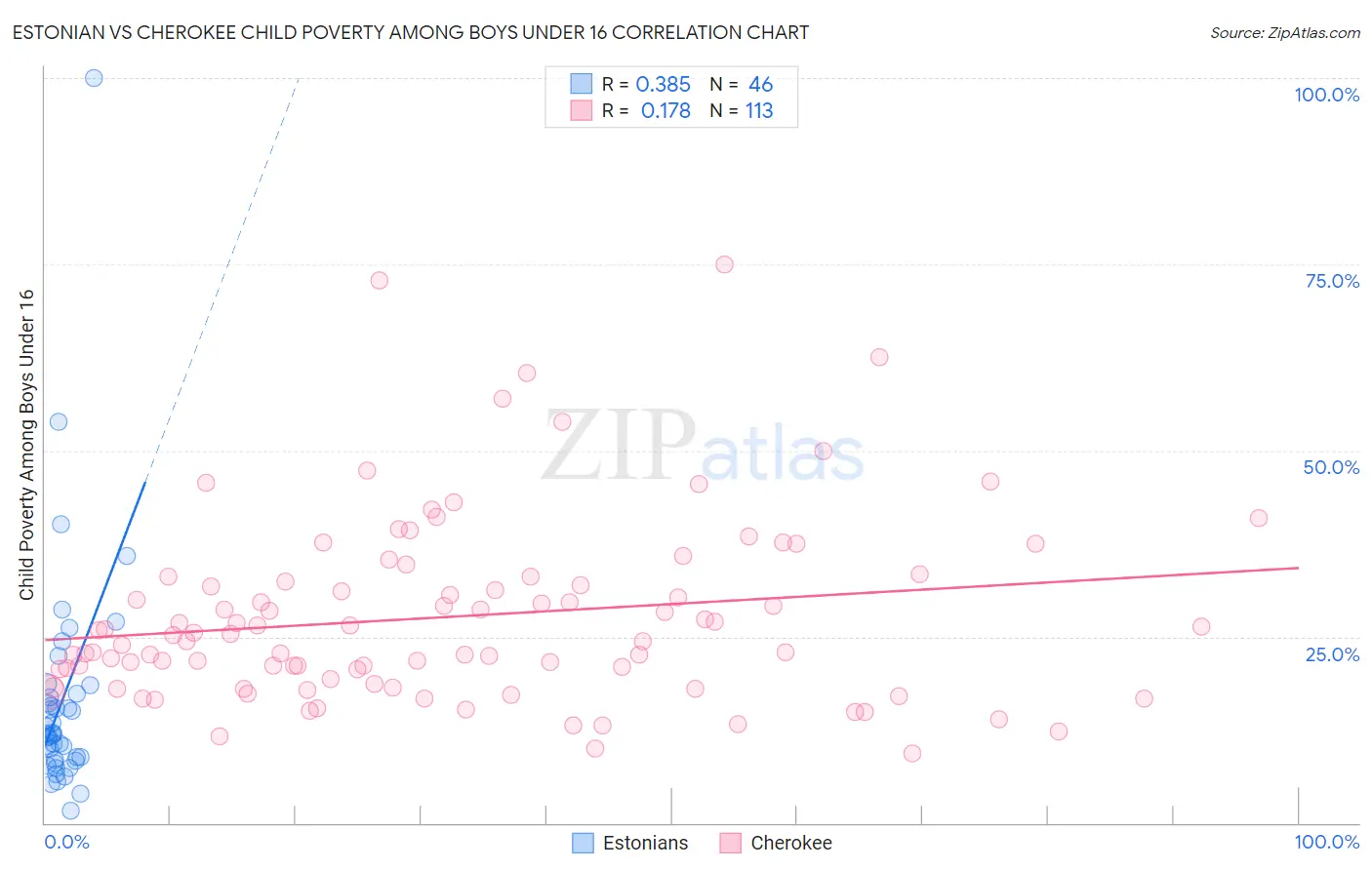 Estonian vs Cherokee Child Poverty Among Boys Under 16