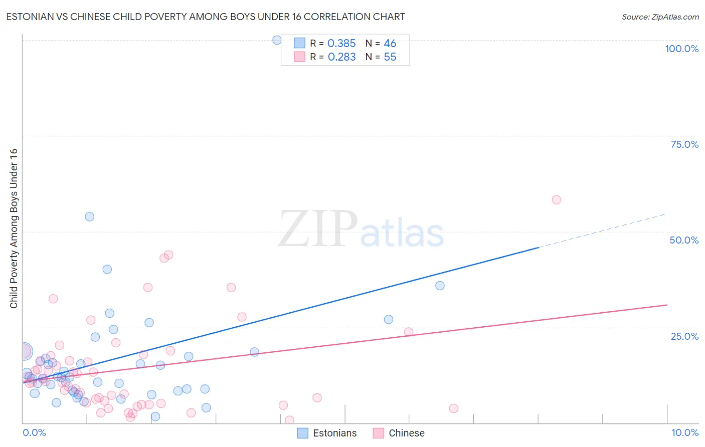 Estonian vs Chinese Child Poverty Among Boys Under 16