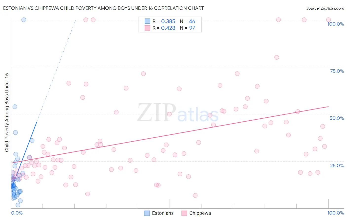 Estonian vs Chippewa Child Poverty Among Boys Under 16