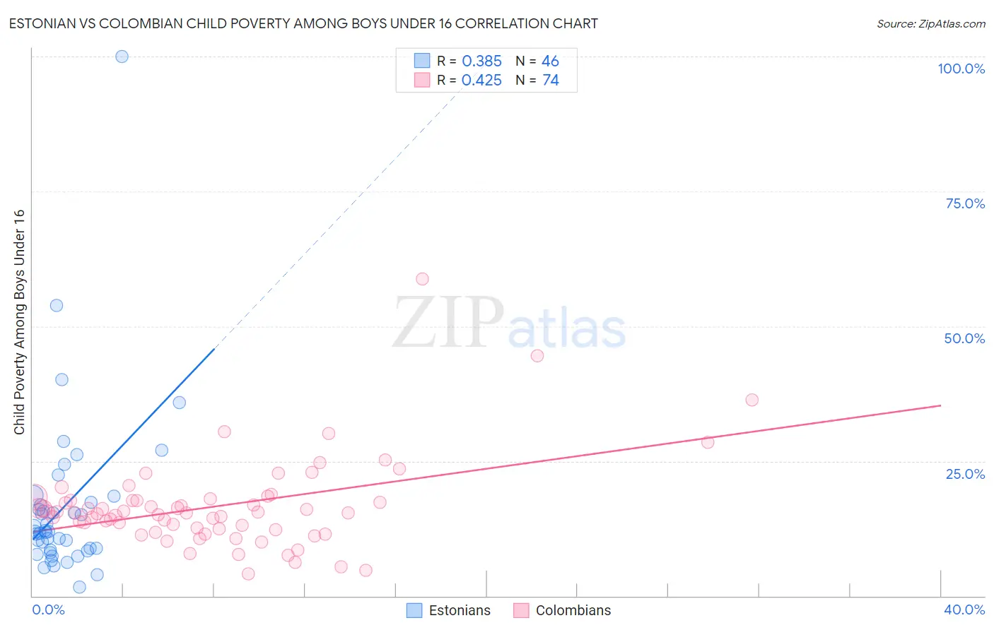 Estonian vs Colombian Child Poverty Among Boys Under 16