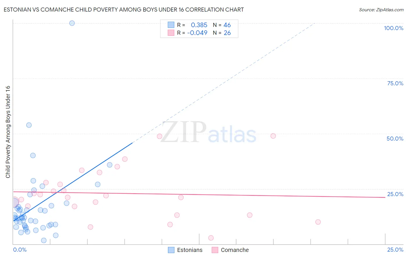 Estonian vs Comanche Child Poverty Among Boys Under 16