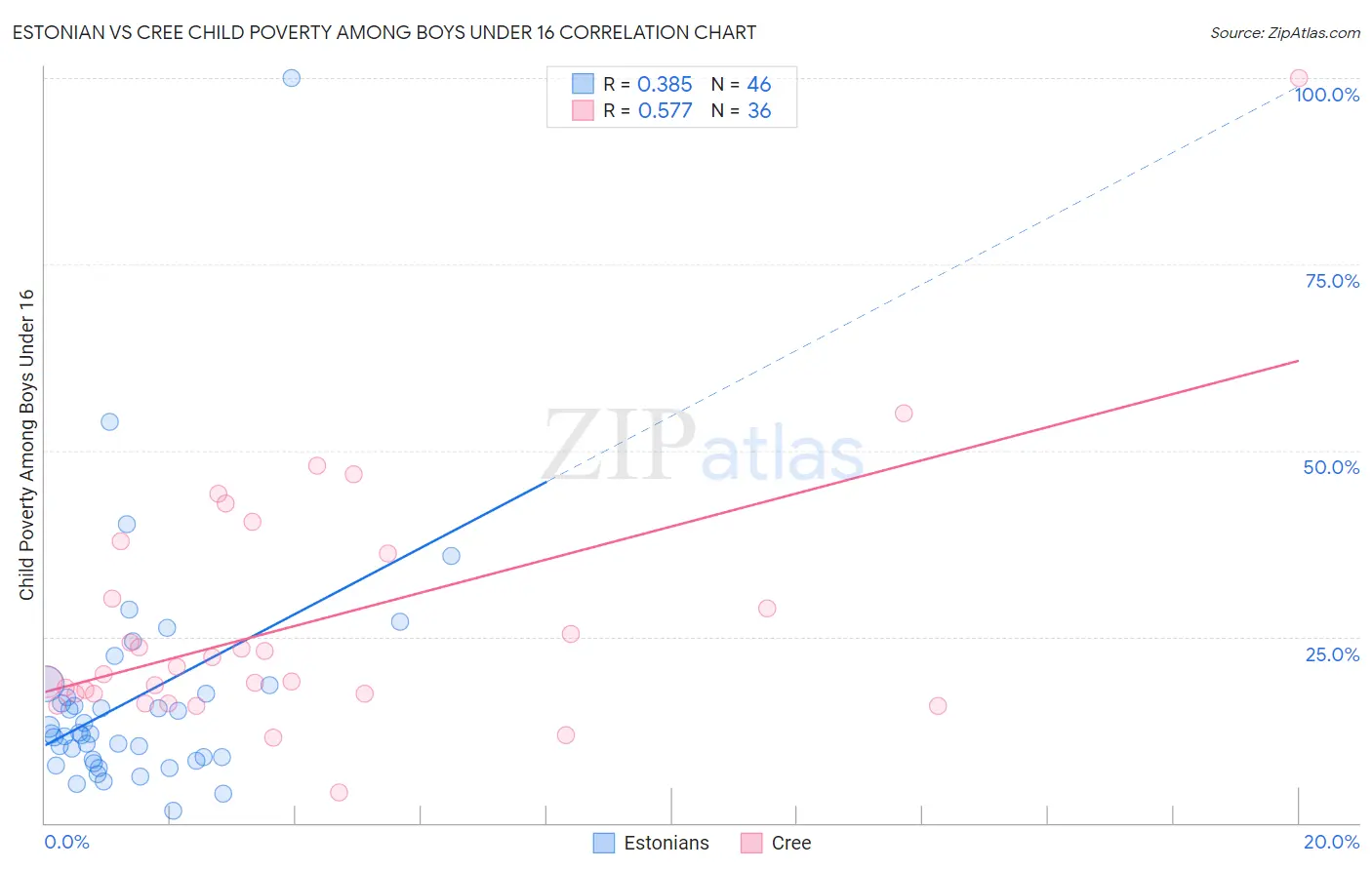 Estonian vs Cree Child Poverty Among Boys Under 16