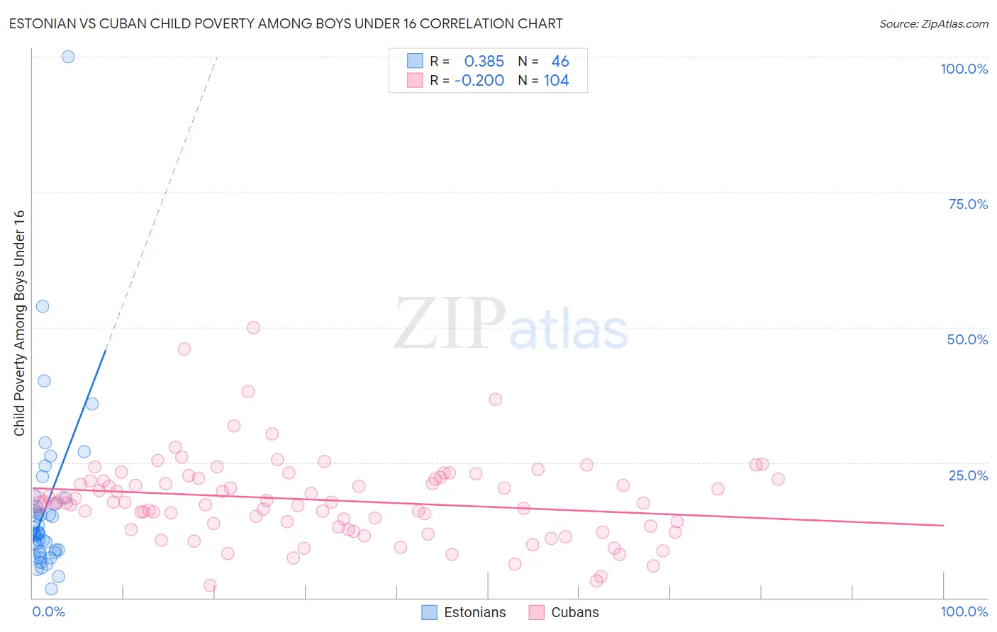 Estonian vs Cuban Child Poverty Among Boys Under 16