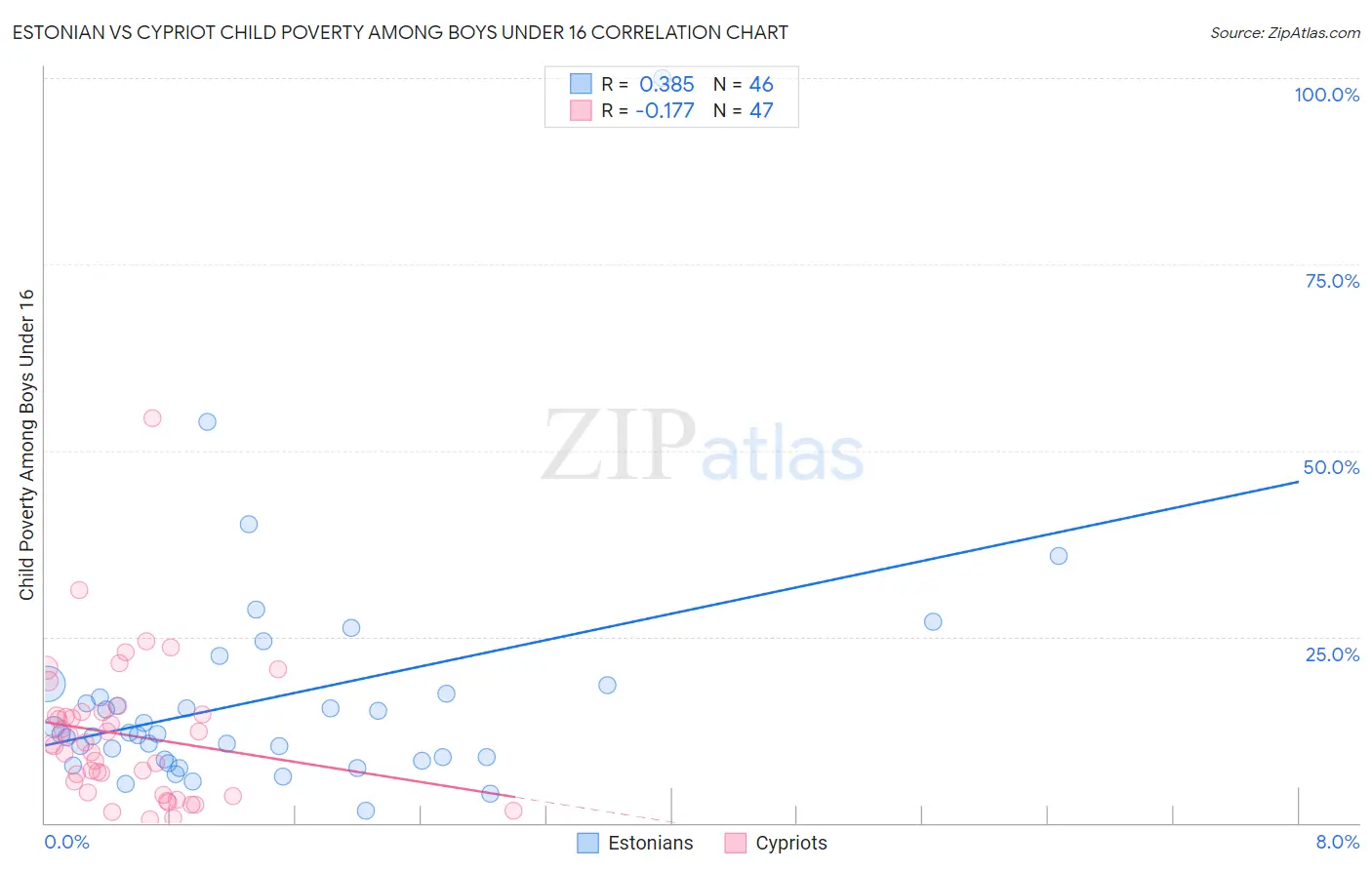 Estonian vs Cypriot Child Poverty Among Boys Under 16