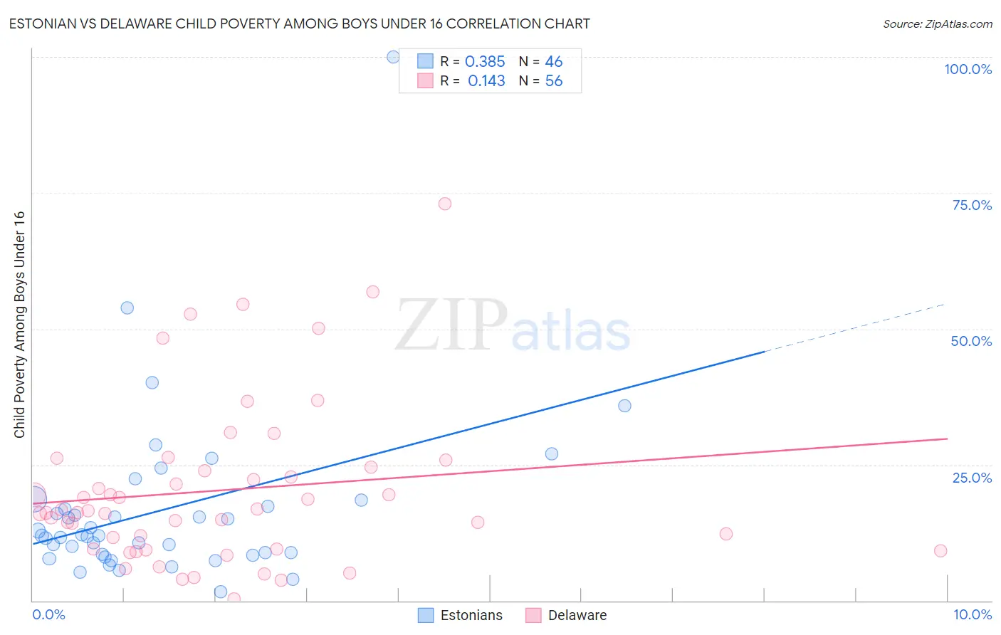 Estonian vs Delaware Child Poverty Among Boys Under 16