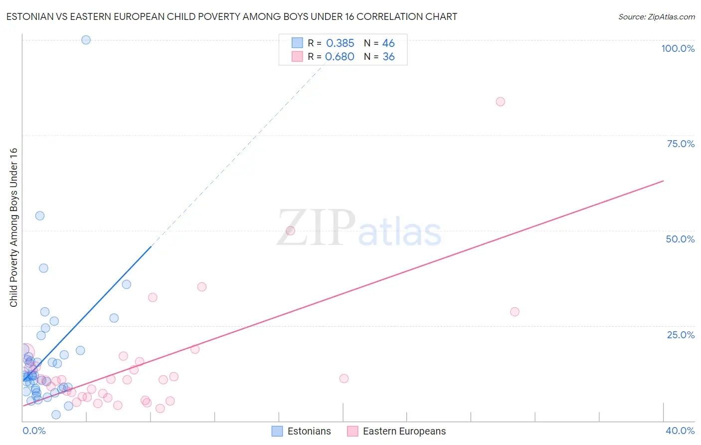 Estonian vs Eastern European Child Poverty Among Boys Under 16