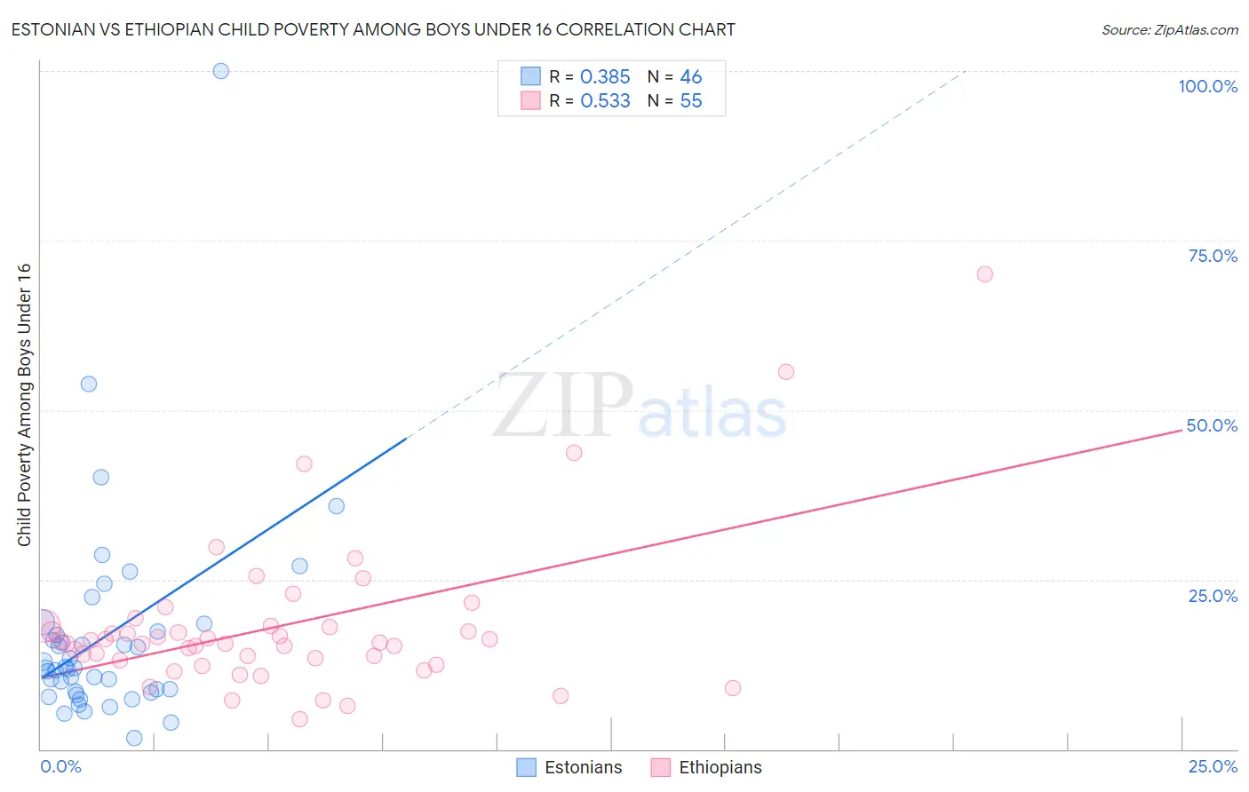 Estonian vs Ethiopian Child Poverty Among Boys Under 16