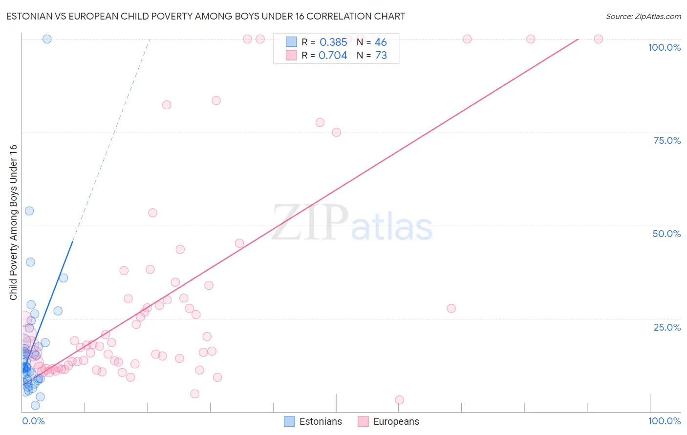 Estonian vs European Child Poverty Among Boys Under 16