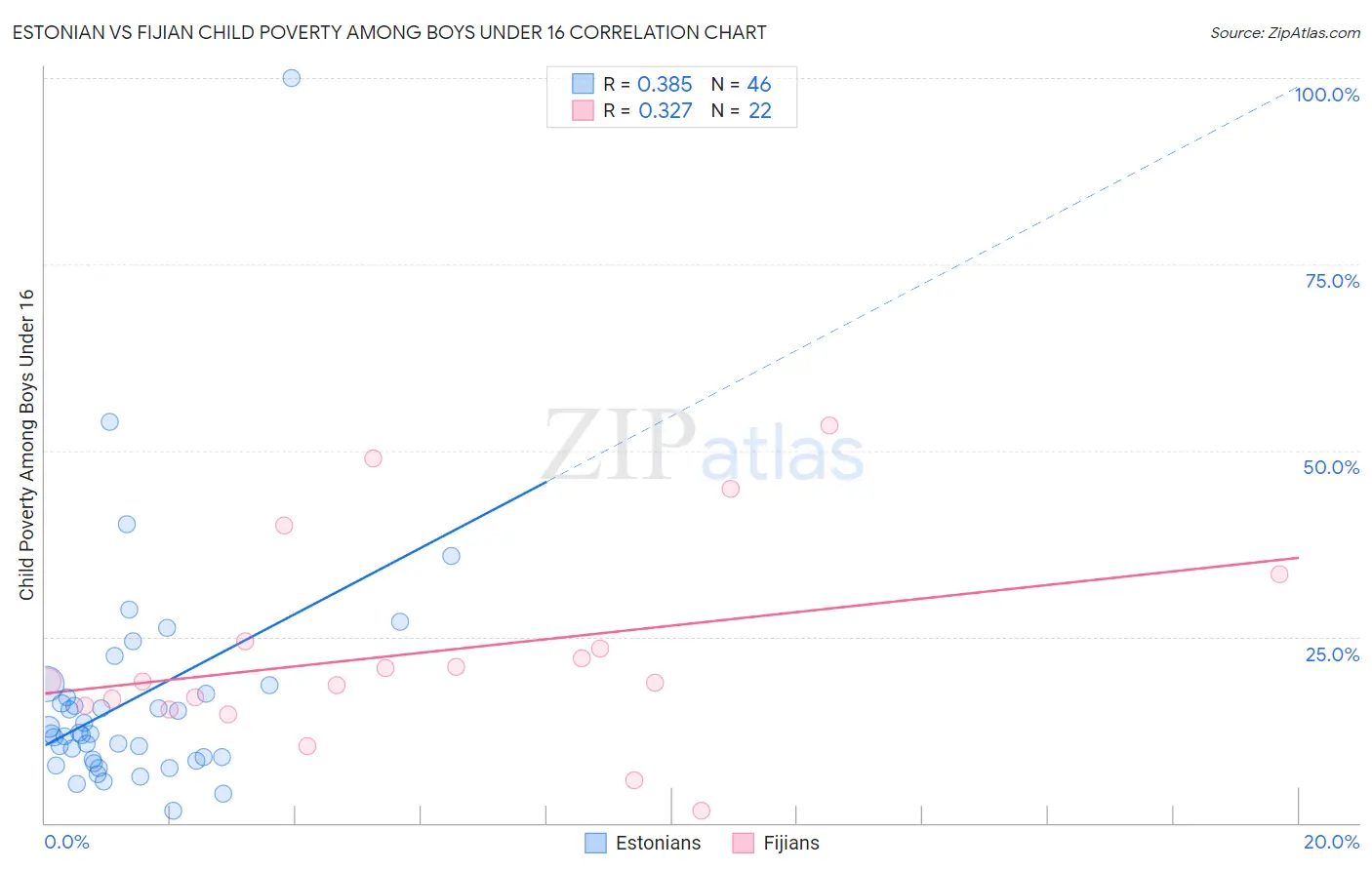 Estonian vs Fijian Child Poverty Among Boys Under 16