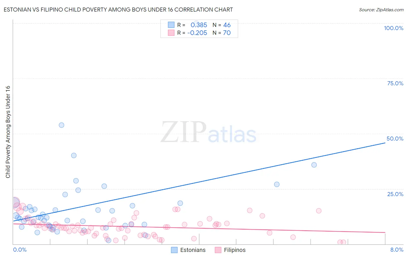 Estonian vs Filipino Child Poverty Among Boys Under 16