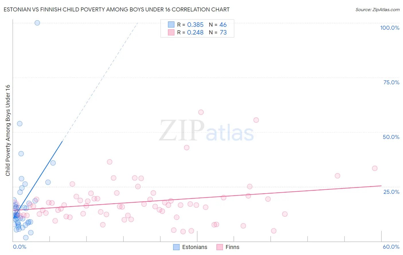 Estonian vs Finnish Child Poverty Among Boys Under 16