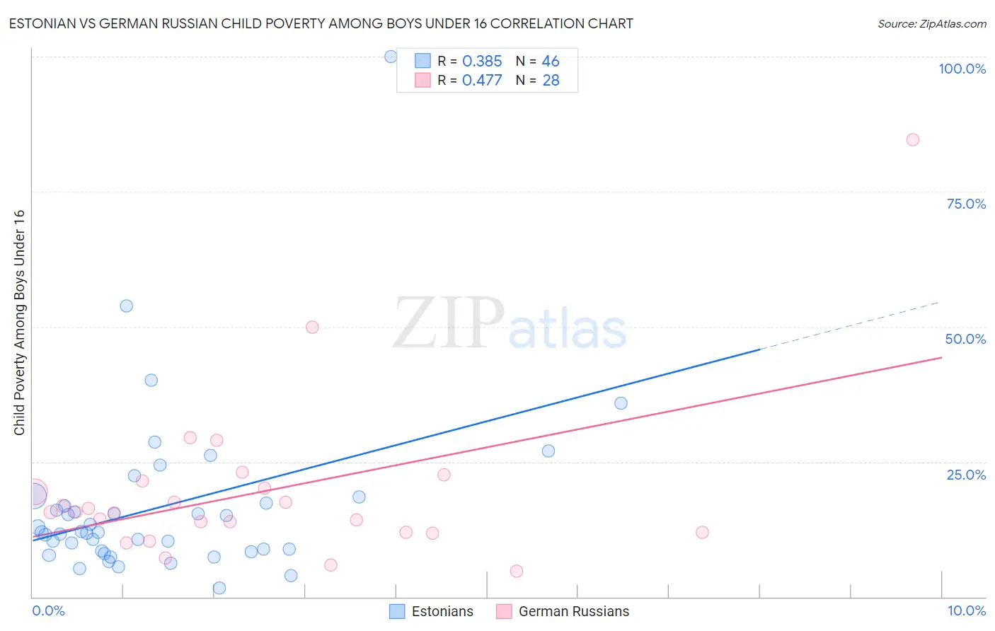Estonian vs German Russian Child Poverty Among Boys Under 16