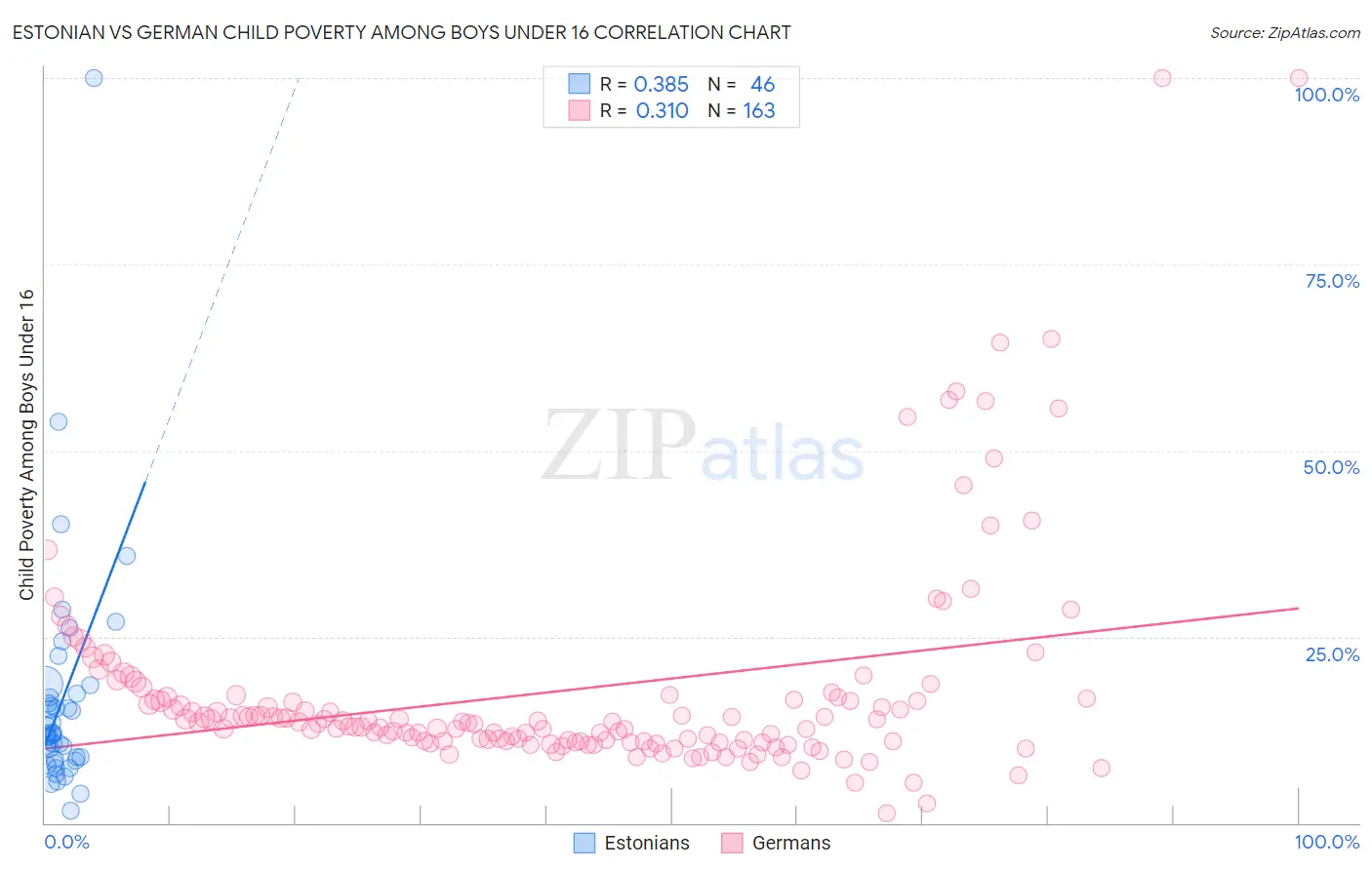 Estonian vs German Child Poverty Among Boys Under 16