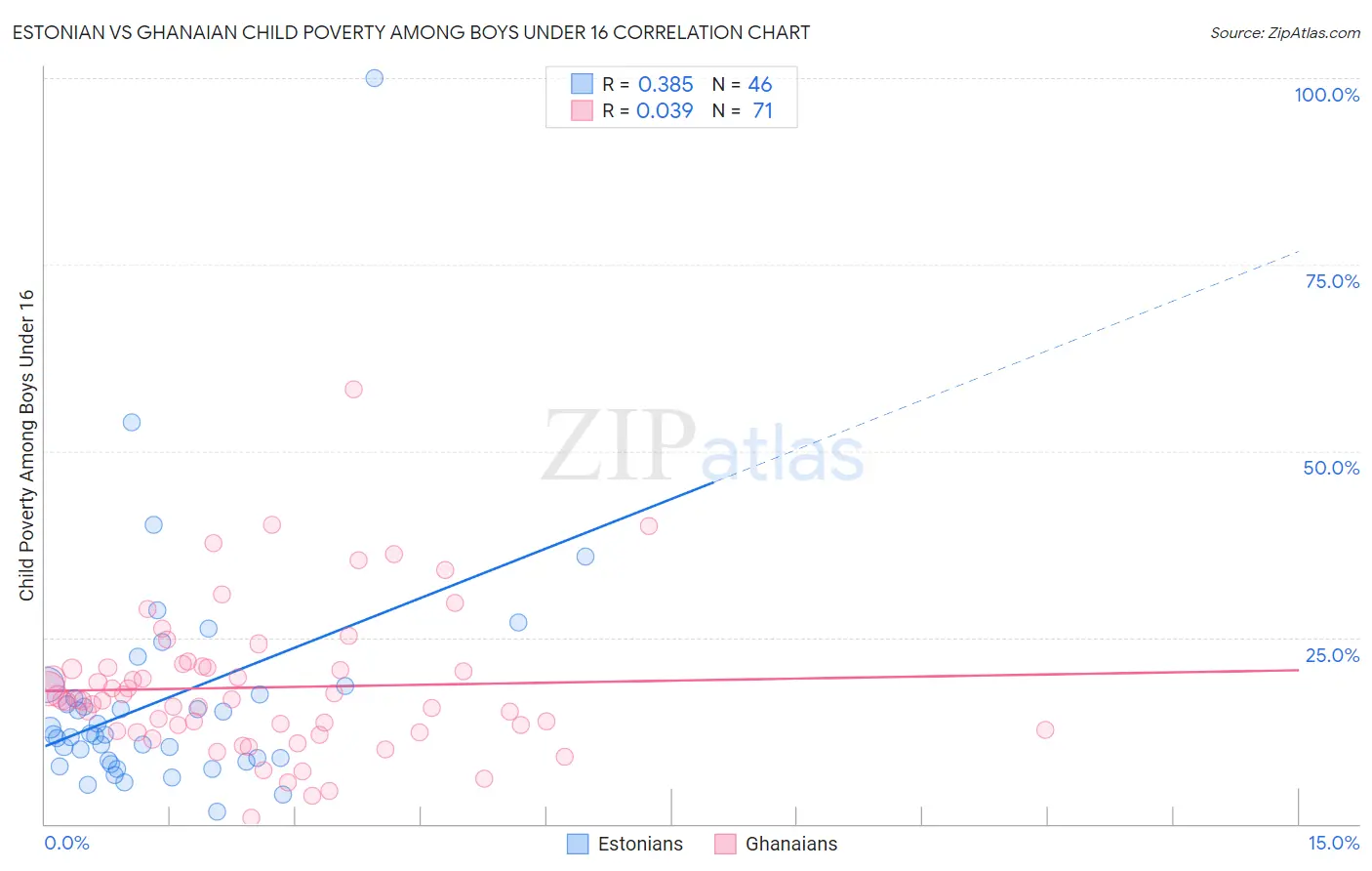 Estonian vs Ghanaian Child Poverty Among Boys Under 16