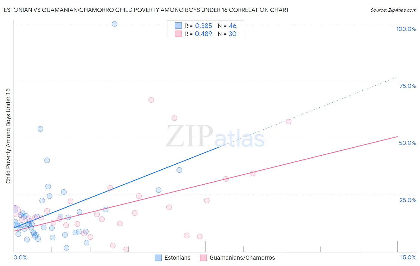 Estonian vs Guamanian/Chamorro Child Poverty Among Boys Under 16