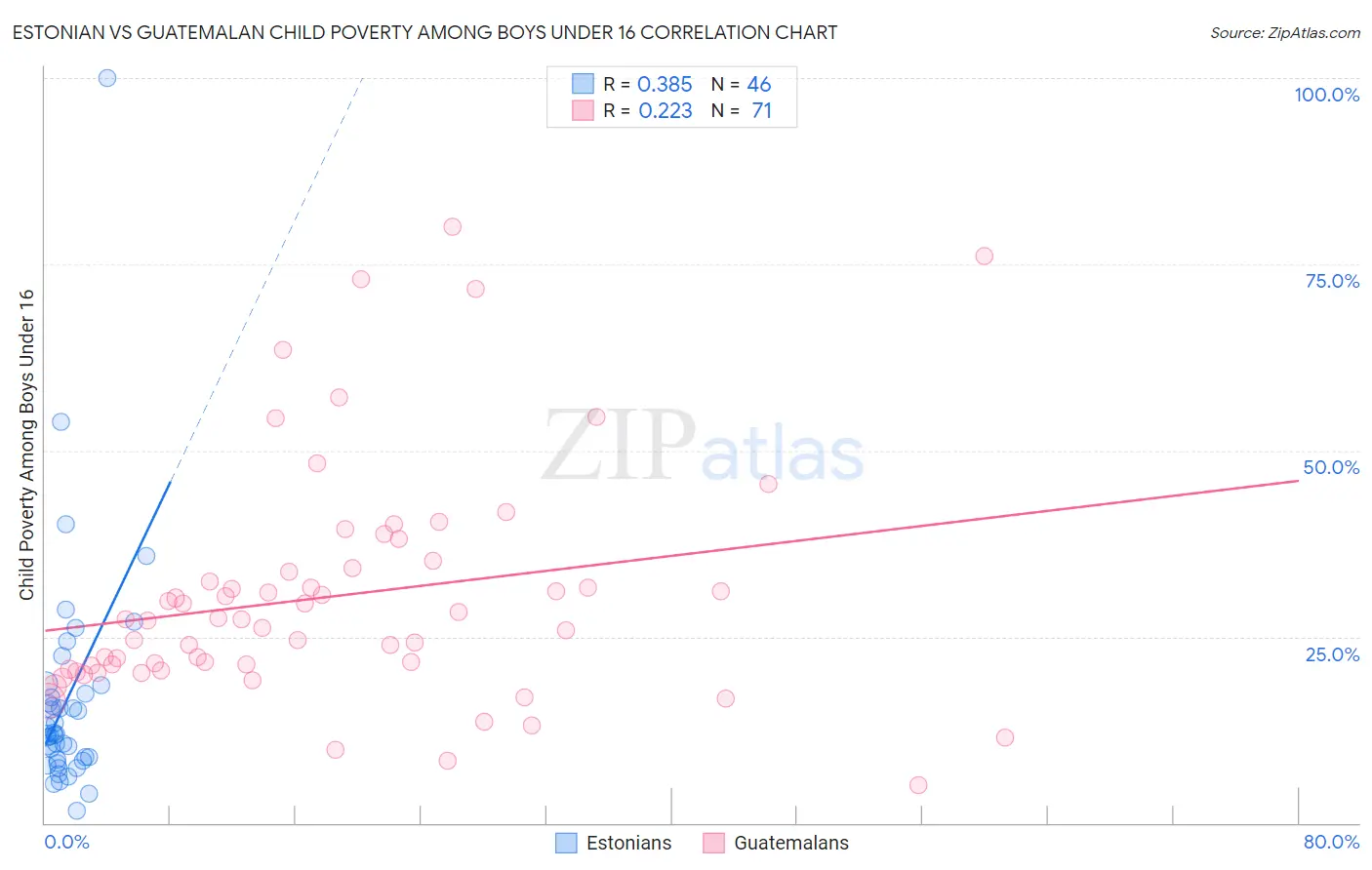 Estonian vs Guatemalan Child Poverty Among Boys Under 16