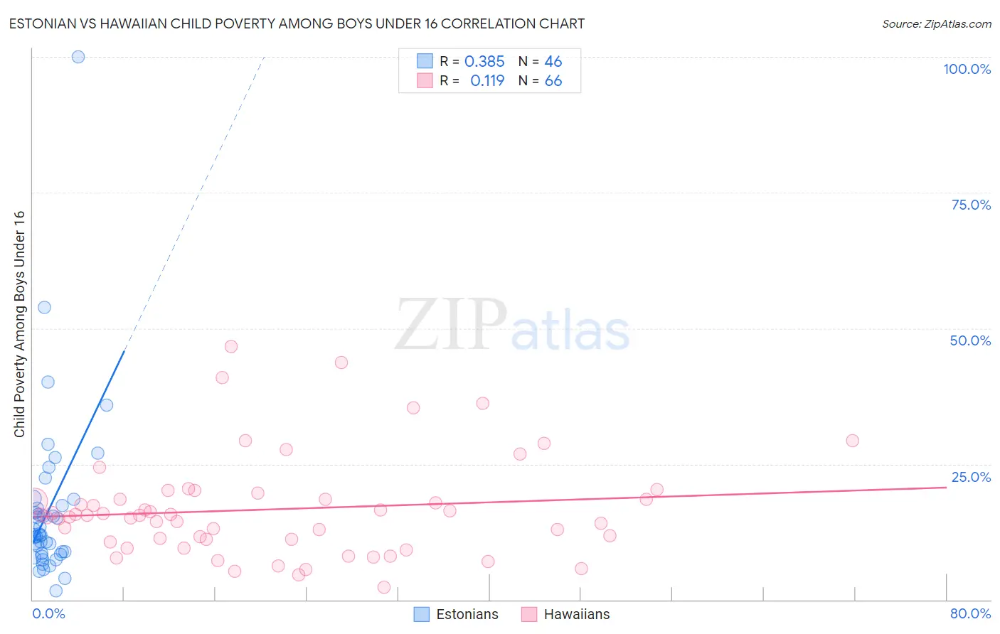 Estonian vs Hawaiian Child Poverty Among Boys Under 16