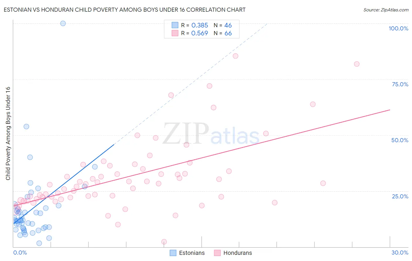 Estonian vs Honduran Child Poverty Among Boys Under 16