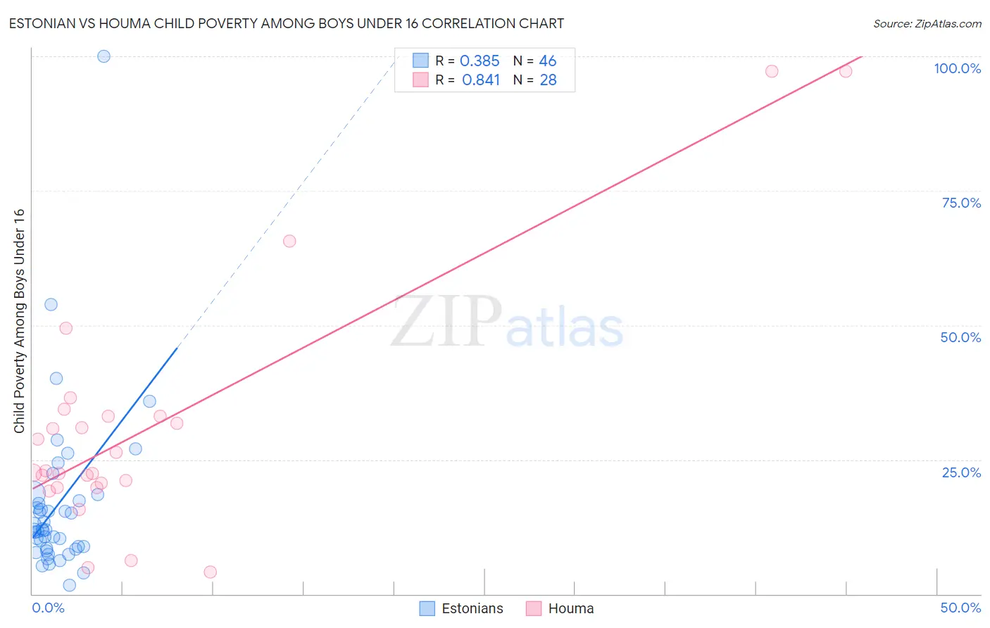 Estonian vs Houma Child Poverty Among Boys Under 16