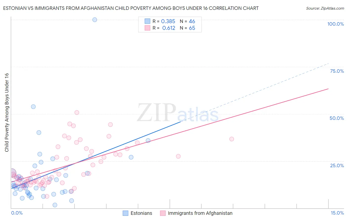 Estonian vs Immigrants from Afghanistan Child Poverty Among Boys Under 16