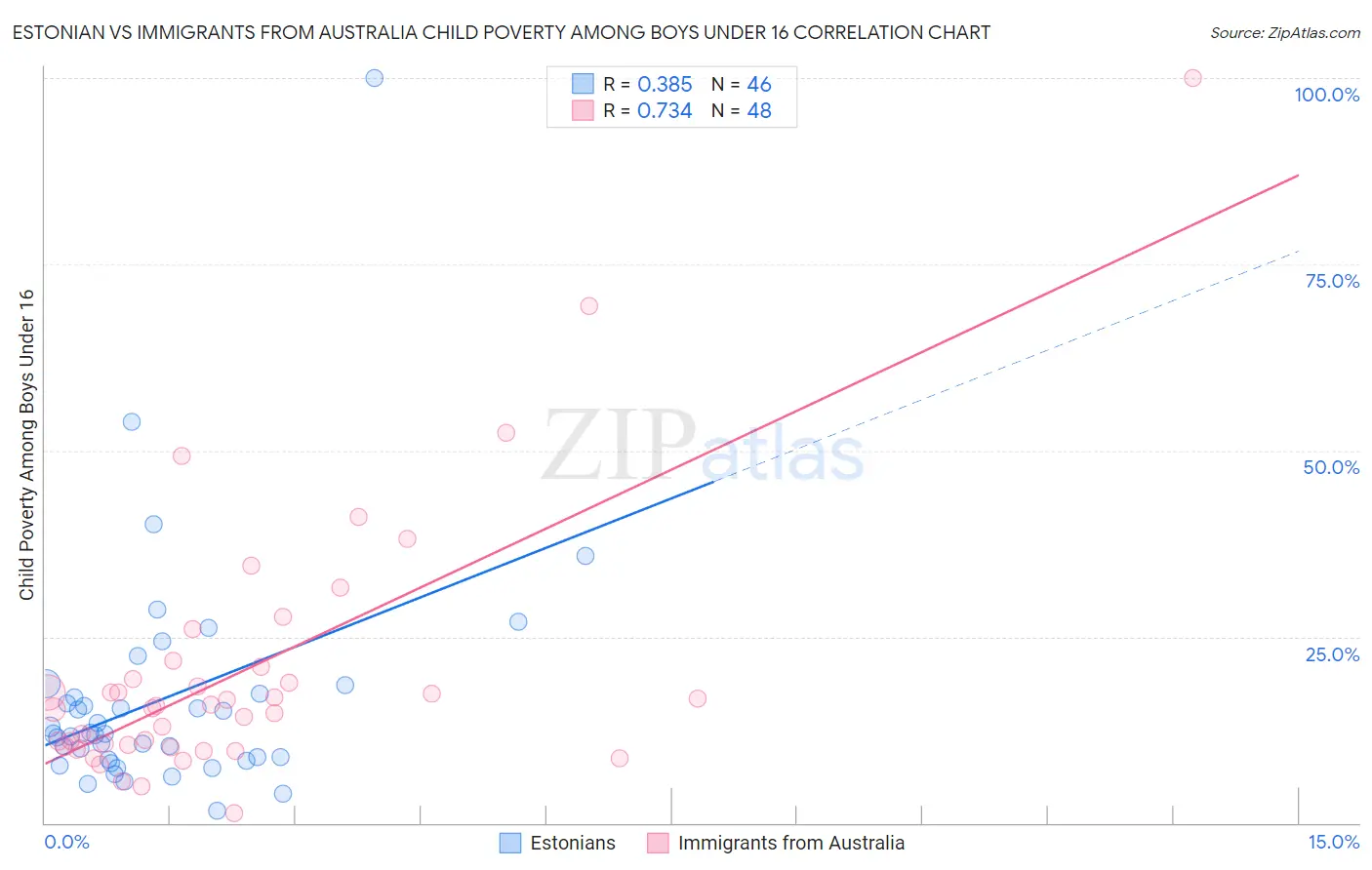 Estonian vs Immigrants from Australia Child Poverty Among Boys Under 16