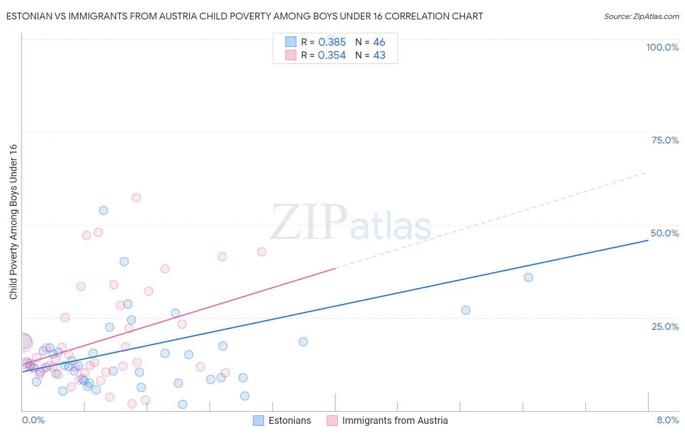 Estonian vs Immigrants from Austria Child Poverty Among Boys Under 16