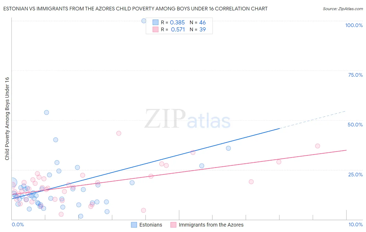 Estonian vs Immigrants from the Azores Child Poverty Among Boys Under 16