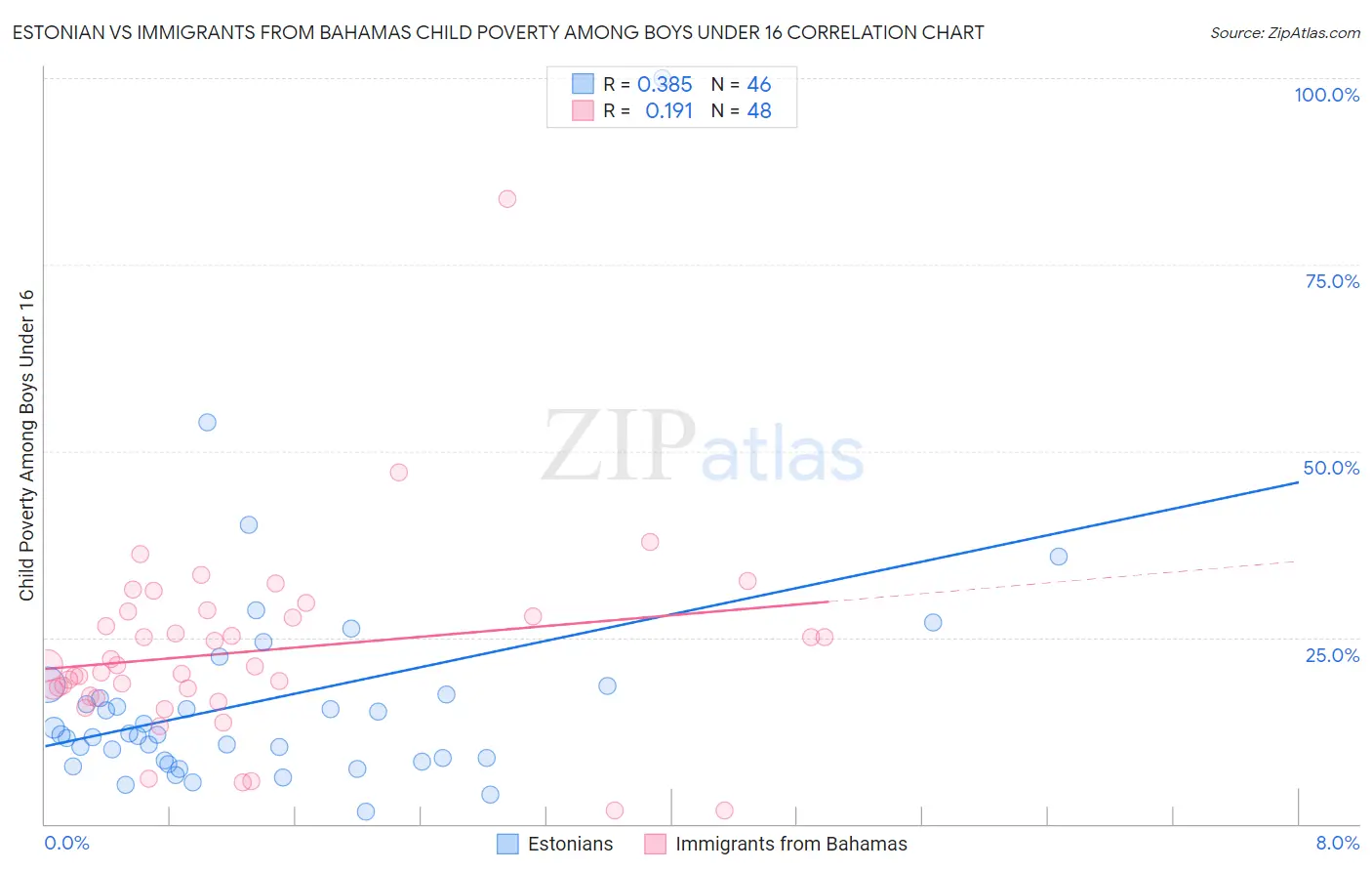 Estonian vs Immigrants from Bahamas Child Poverty Among Boys Under 16