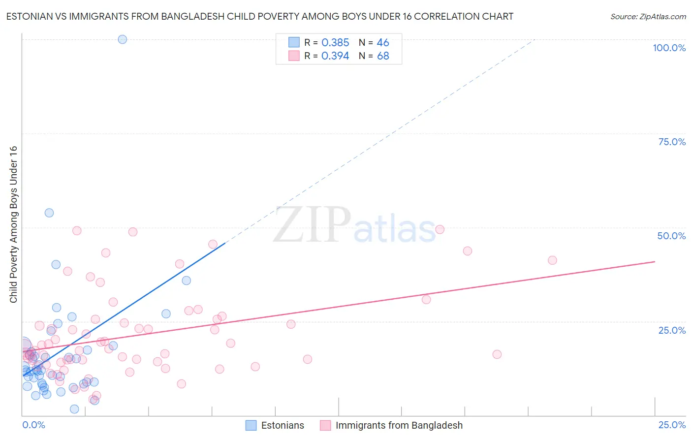 Estonian vs Immigrants from Bangladesh Child Poverty Among Boys Under 16