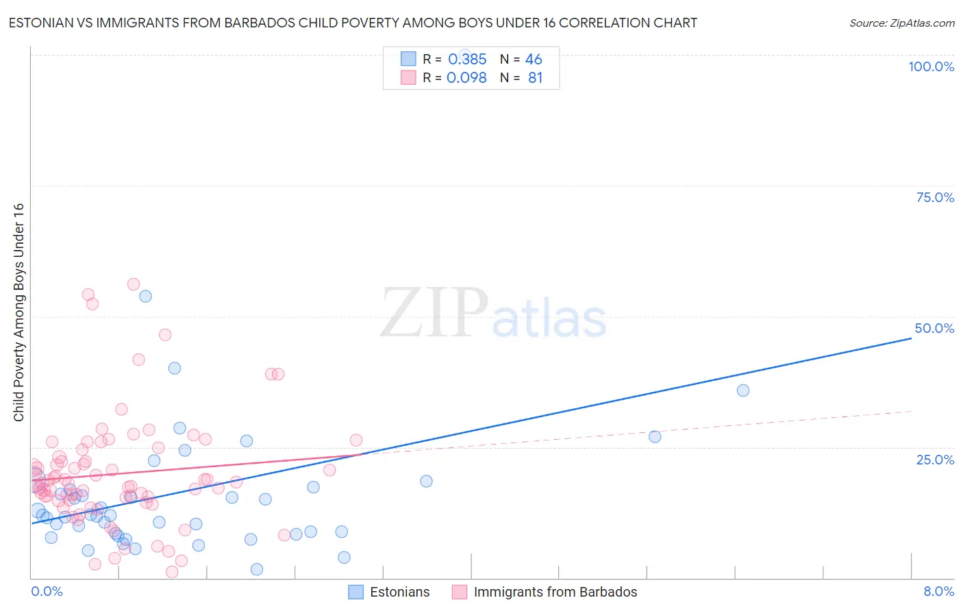 Estonian vs Immigrants from Barbados Child Poverty Among Boys Under 16